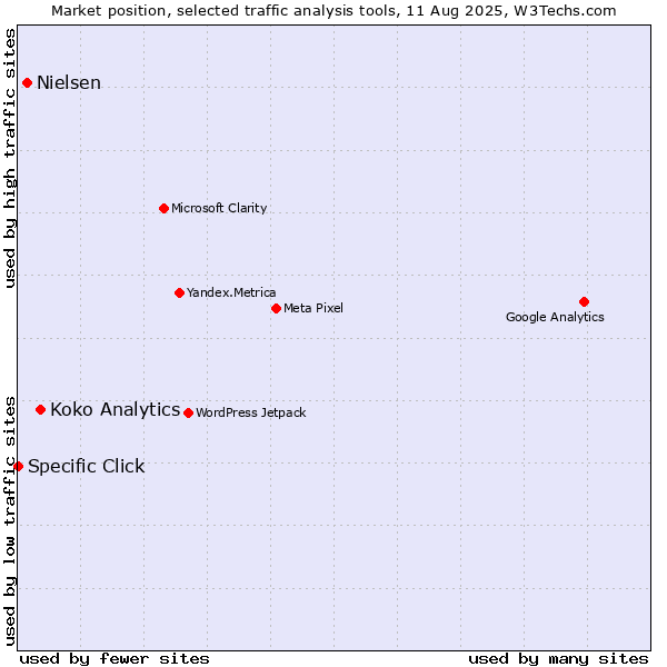Market position of Koko Analytics vs. Nielsen vs. Specific Click
