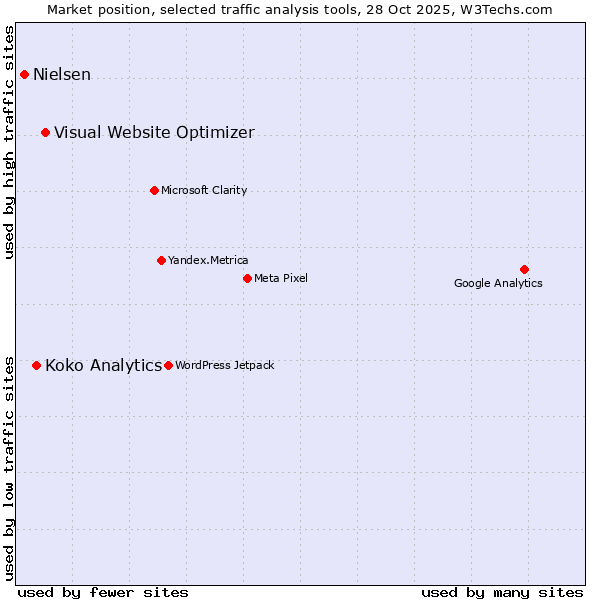 Market position of Visual Website Optimizer vs. Koko Analytics vs. Nielsen