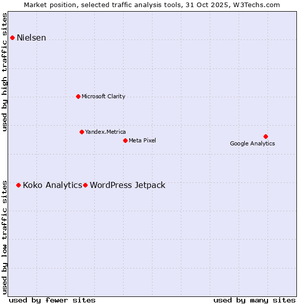 Market position of WordPress Jetpack vs. Koko Analytics vs. Nielsen