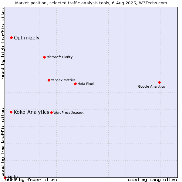 Market position of Optimizely vs. Koko Analytics vs. Nilly