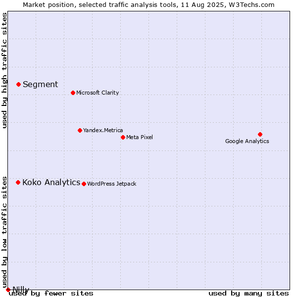 Market position of Segment vs. Koko Analytics vs. Nilly