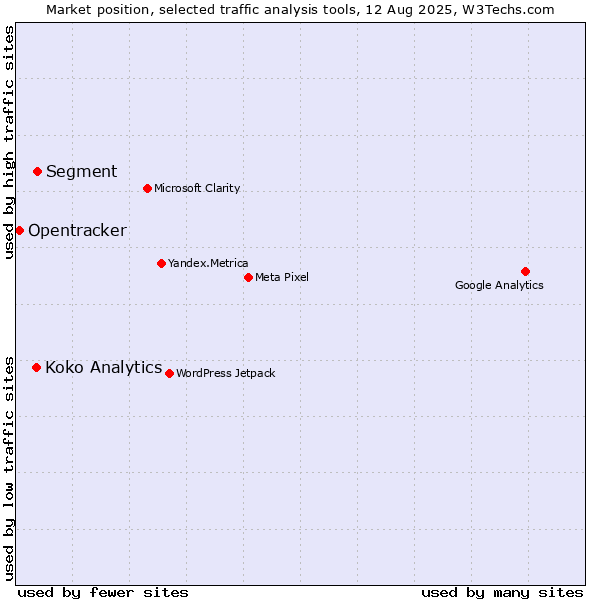 Market position of Segment vs. Koko Analytics vs. Opentracker