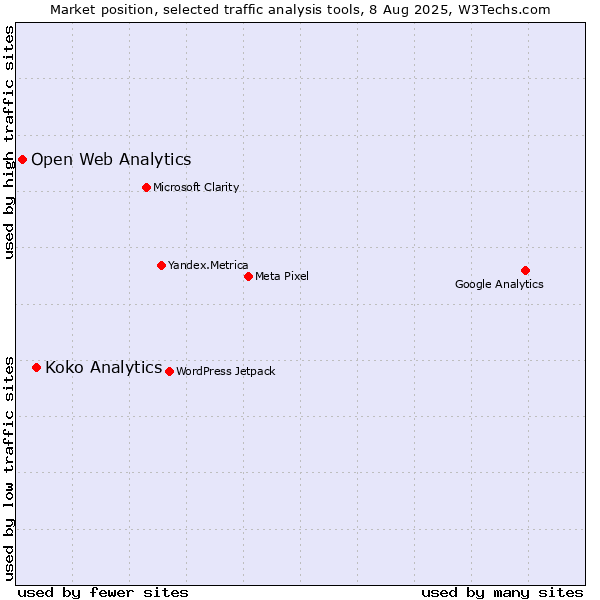 Market position of Koko Analytics vs. Open Web Analytics