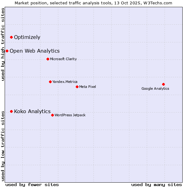 Market position of Koko Analytics vs. Optimizely vs. Open Web Analytics