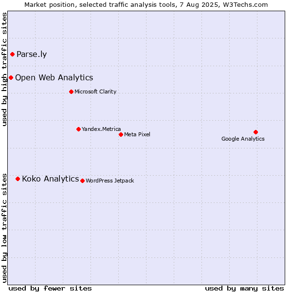 Market position of Koko Analytics vs. Parse.ly vs. Open Web Analytics