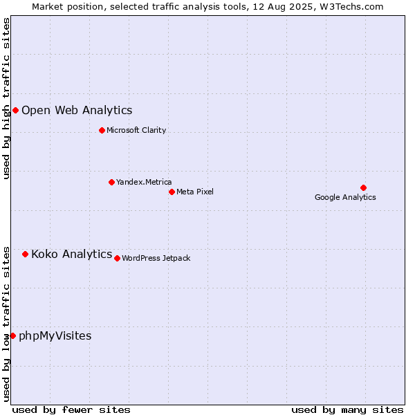 Market position of Koko Analytics vs. Open Web Analytics vs. phpMyVisites