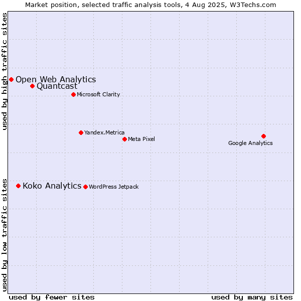 Market position of Quantcast vs. Koko Analytics vs. Open Web Analytics
