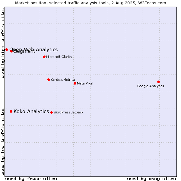 Market position of Segment vs. Koko Analytics vs. Open Web Analytics