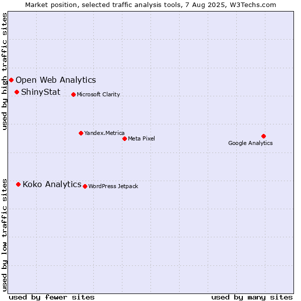 Market position of Koko Analytics vs. ShinyStat vs. Open Web Analytics