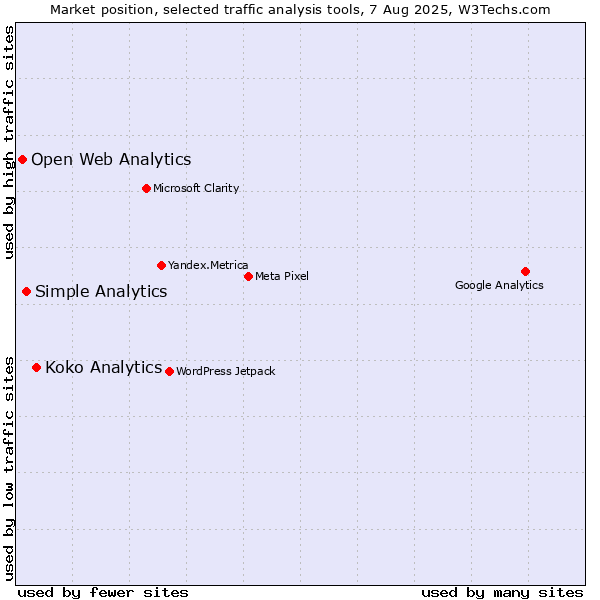 Market position of Koko Analytics vs. Simple Analytics vs. Open Web Analytics