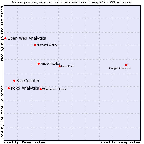 Market position of StatCounter vs. Koko Analytics vs. Open Web Analytics