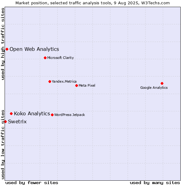 Market position of Koko Analytics vs. Open Web Analytics vs. Swetrix