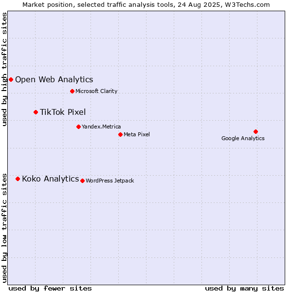Market position of TikTok Pixel vs. Koko Analytics vs. Open Web Analytics