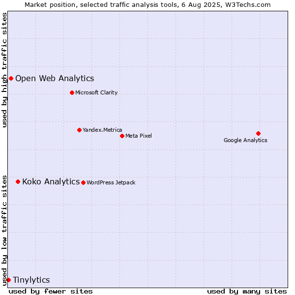 Market position of Koko Analytics vs. Open Web Analytics vs. Tinylytics