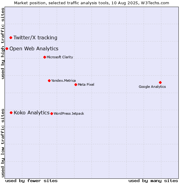 Market position of Koko Analytics vs. Twitter/X tracking vs. Open Web Analytics