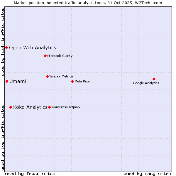 Market position of Koko Analytics vs. Umami vs. Open Web Analytics