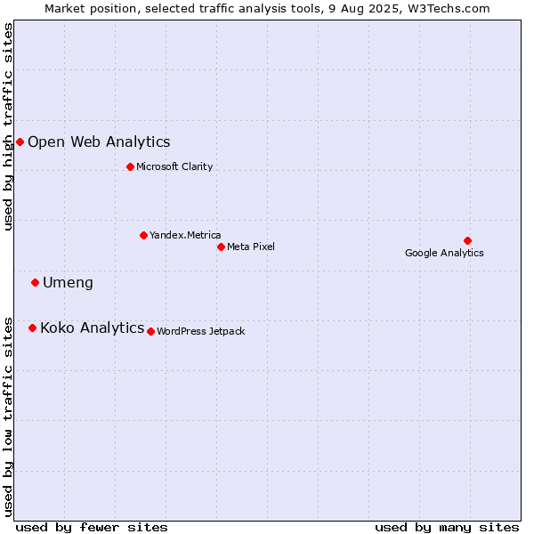 Market position of Umeng vs. Koko Analytics vs. Open Web Analytics
