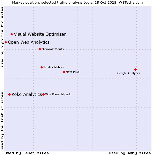 Market position of Visual Website Optimizer vs. Koko Analytics vs. Open Web Analytics