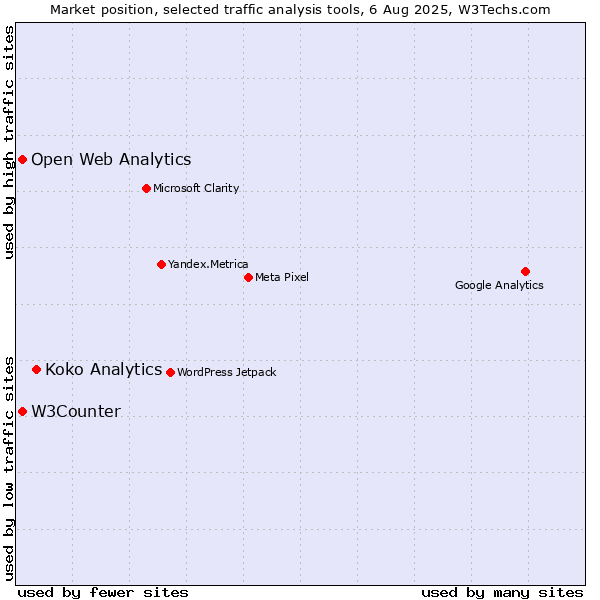 Market position of Koko Analytics vs. W3Counter vs. Open Web Analytics