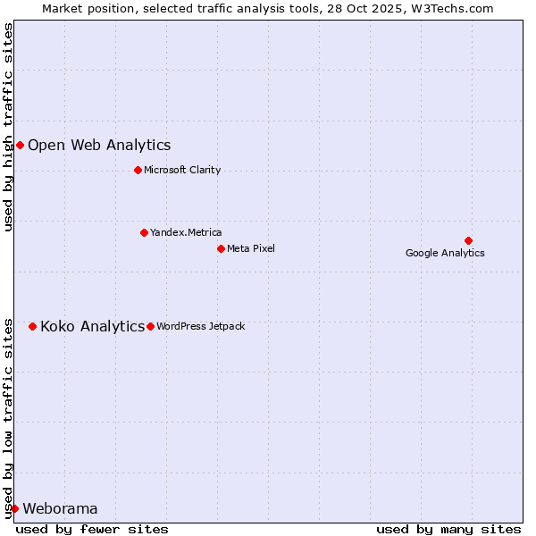 Market position of Koko Analytics vs. Open Web Analytics vs. Weborama
