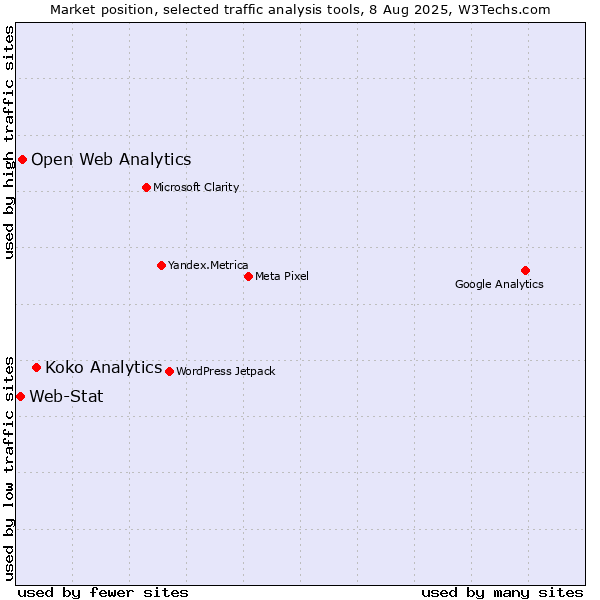 Market position of Koko Analytics vs. Open Web Analytics vs. Web-Stat