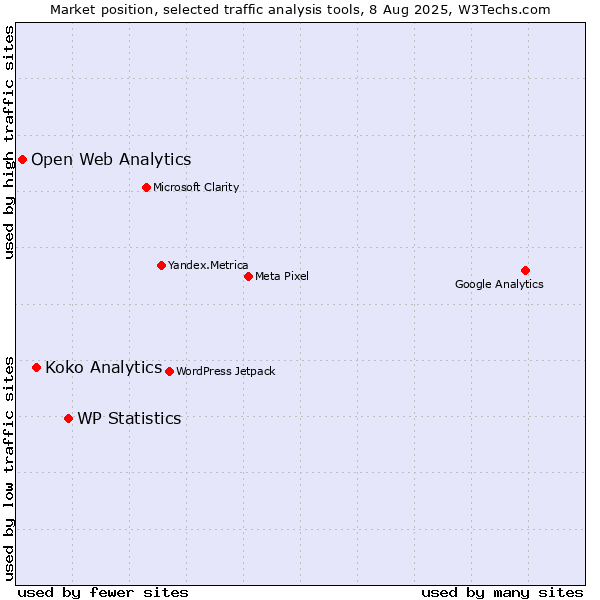 Market position of WP Statistics vs. Koko Analytics vs. Open Web Analytics