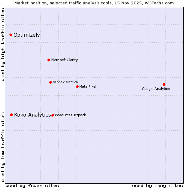 Market position of Koko Analytics vs. Optimizely