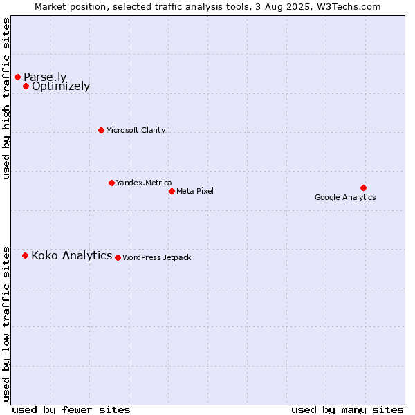 Market position of Optimizely vs. Koko Analytics vs. Parse.ly