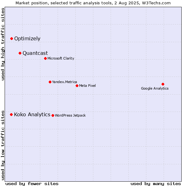 Market position of Quantcast vs. Optimizely vs. Koko Analytics