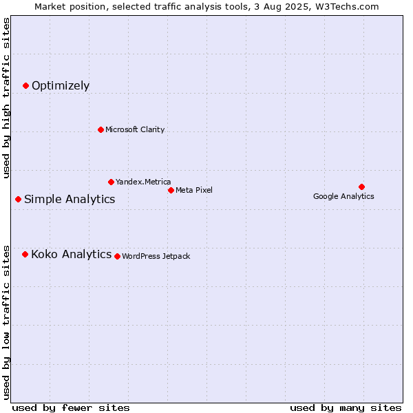Market position of Optimizely vs. Koko Analytics vs. Simple Analytics