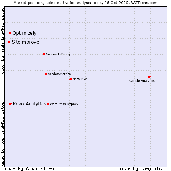 Market position of Optimizely vs. Koko Analytics vs. Siteimprove