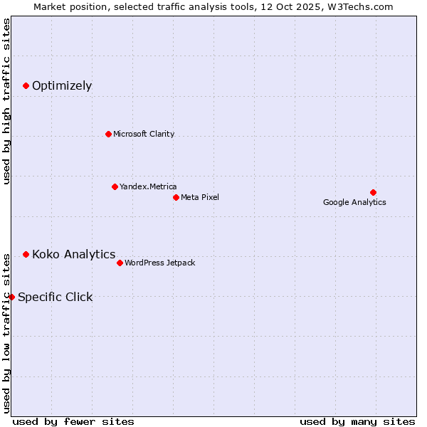 Market position of Optimizely vs. Koko Analytics vs. Specific Click