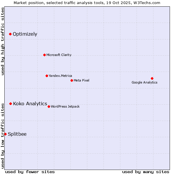 Market position of Koko Analytics vs. Optimizely vs. Splitbee