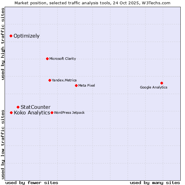 Market position of StatCounter vs. Optimizely vs. Koko Analytics