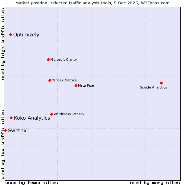 Market position of Koko Analytics vs. Optimizely vs. Swetrix