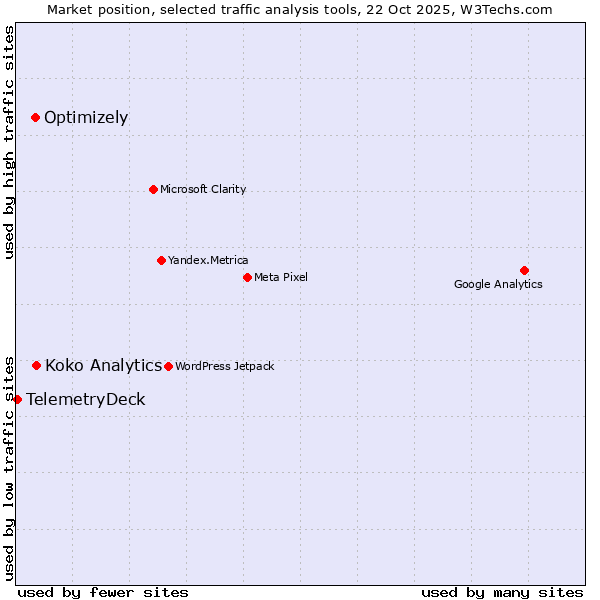 Market position of Koko Analytics vs. Optimizely vs. TelemetryDeck