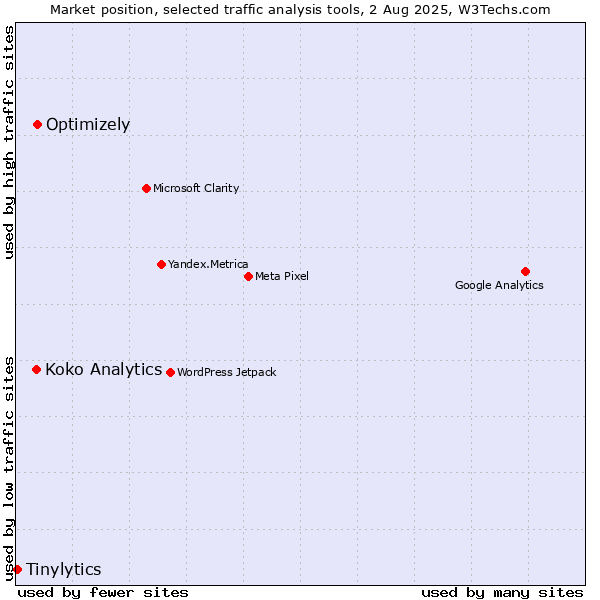 Market position of Optimizely vs. Koko Analytics vs. Tinylytics