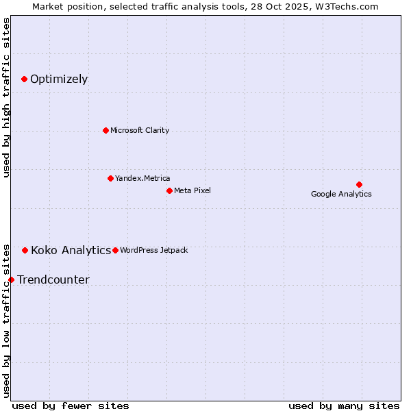 Market position of Koko Analytics vs. Optimizely vs. Trendcounter