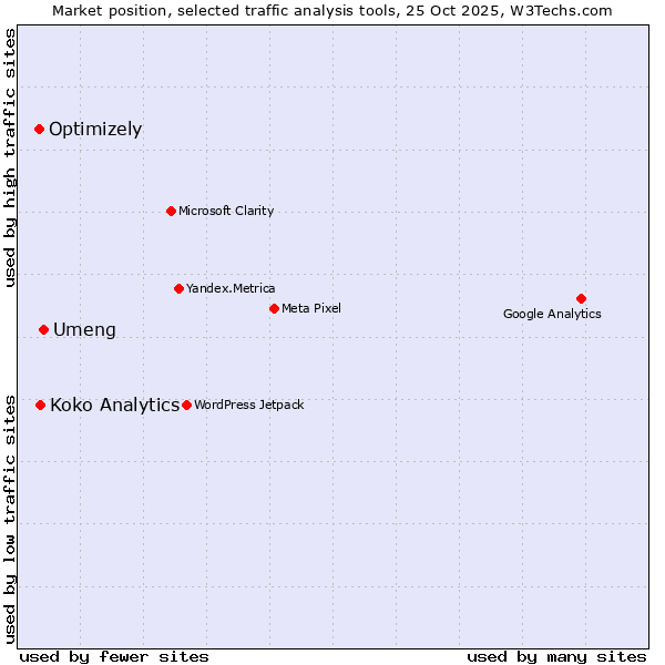 Market position of Umeng vs. Optimizely vs. Koko Analytics