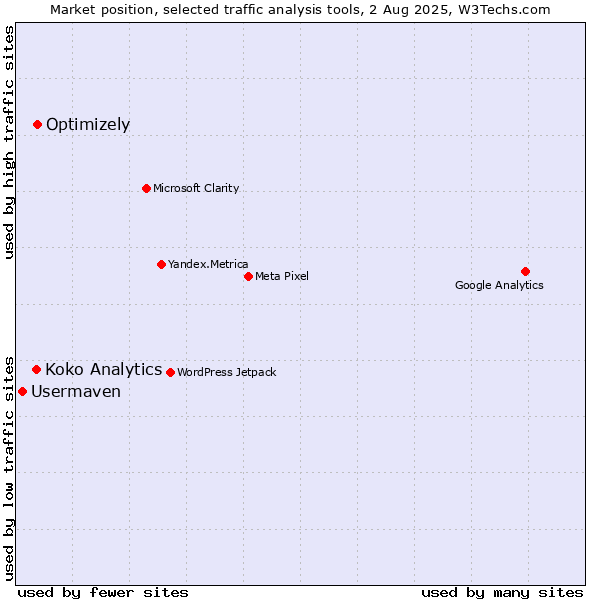 Market position of Optimizely vs. Koko Analytics vs. Usermaven