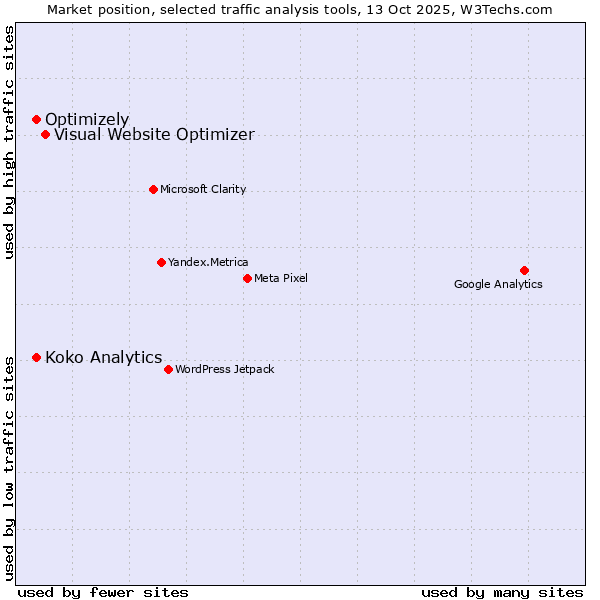 Market position of Visual Website Optimizer vs. Optimizely vs. Koko Analytics