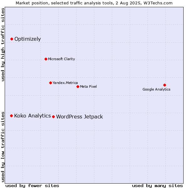 Market position of WordPress Jetpack vs. Optimizely vs. Koko Analytics
