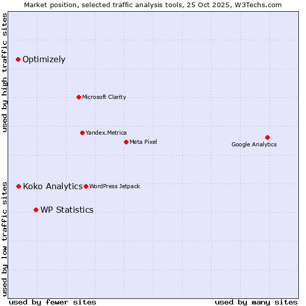 Market position of WP Statistics vs. Koko Analytics vs. Optimizely