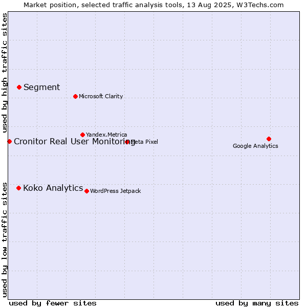 Market position of Segment vs. Koko Analytics vs. Cronitor Real User Monitoring
