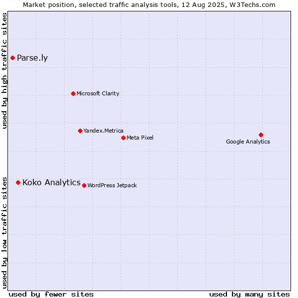 Market position of Koko Analytics vs. Parse.ly