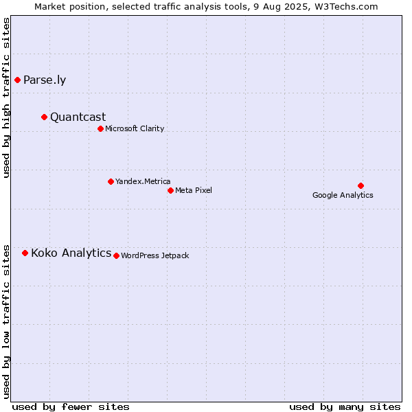 Market position of Quantcast vs. Koko Analytics vs. Parse.ly
