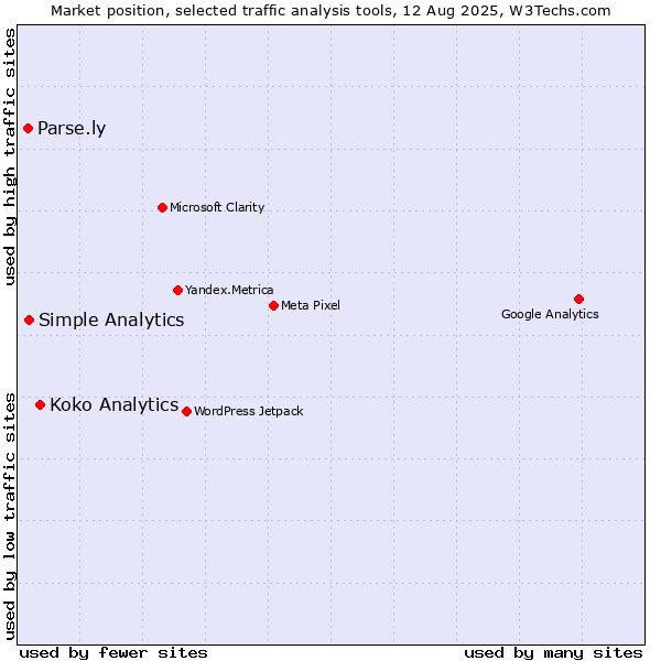 Market position of Koko Analytics vs. Simple Analytics vs. Parse.ly