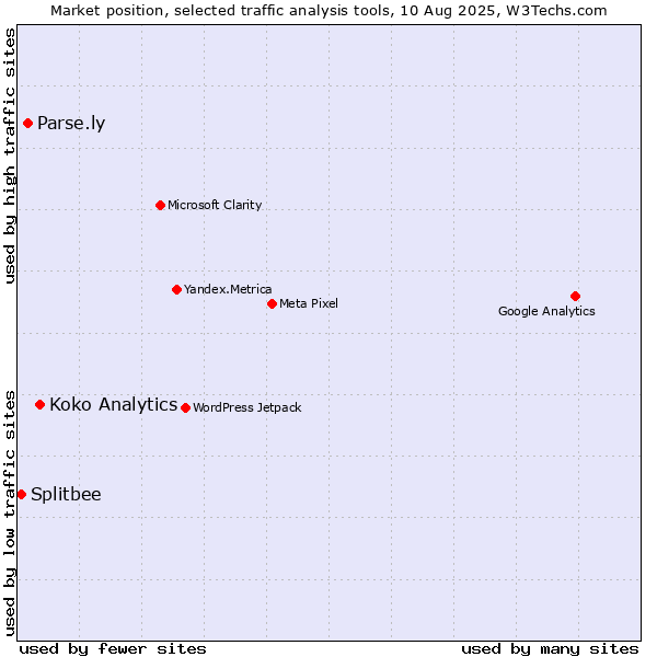 Market position of Koko Analytics vs. Parse.ly vs. Splitbee