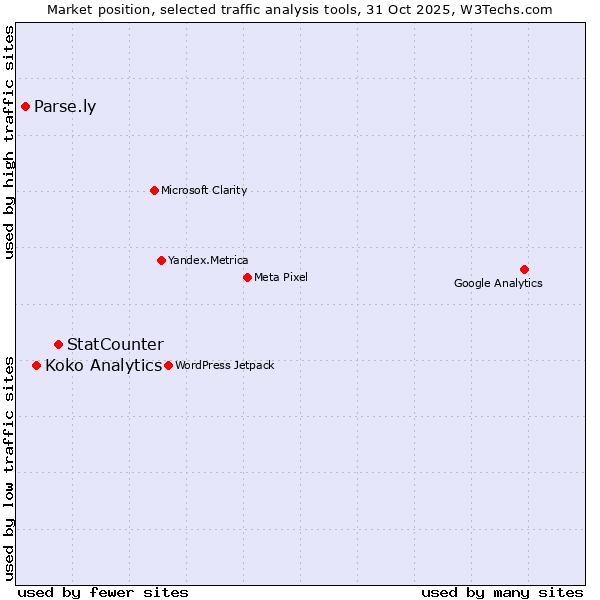 Market position of StatCounter vs. Koko Analytics vs. Parse.ly