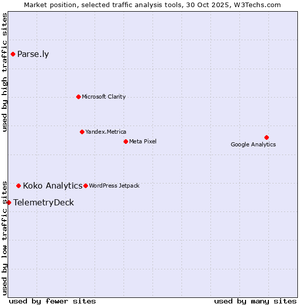 Market position of Koko Analytics vs. Parse.ly vs. TelemetryDeck